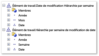 Hiérarchie de date de modification