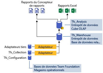 Architecture de l'entrepôt de données