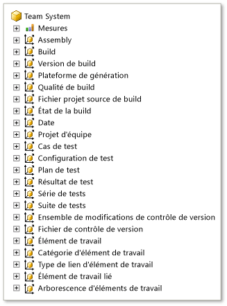 Dimensions de Team System