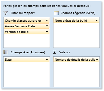 Champs dynamiques pour le rapport d'état de résumé de la build