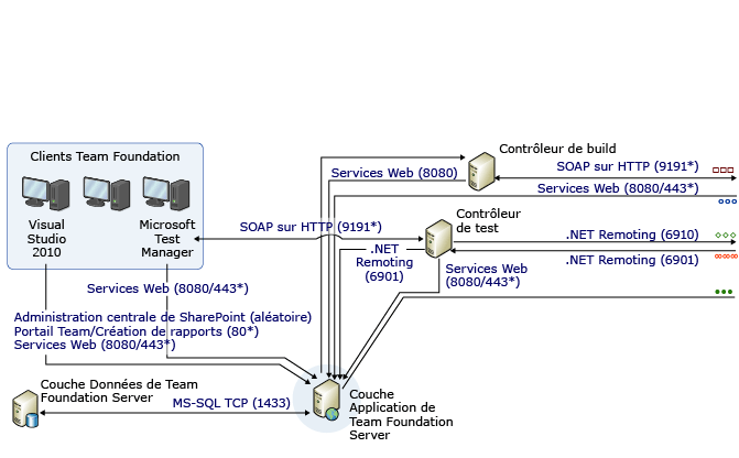 Diagramme complexe des ports et de la communication partie 1