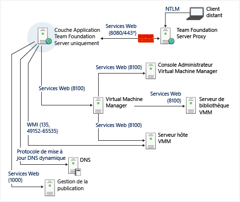 Diagramme complexe des ports et de la communication partie 2