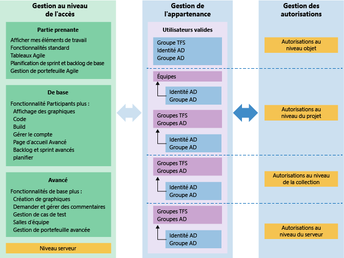 Gestion des accès, appartenance et autorisations TFS