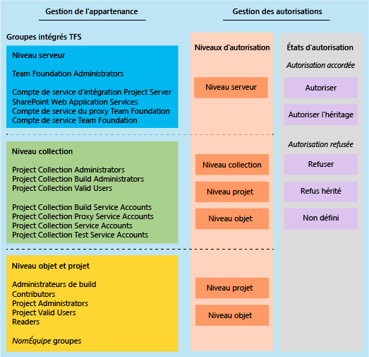 Groupes TFS par défaut et niveaux d'autorisation