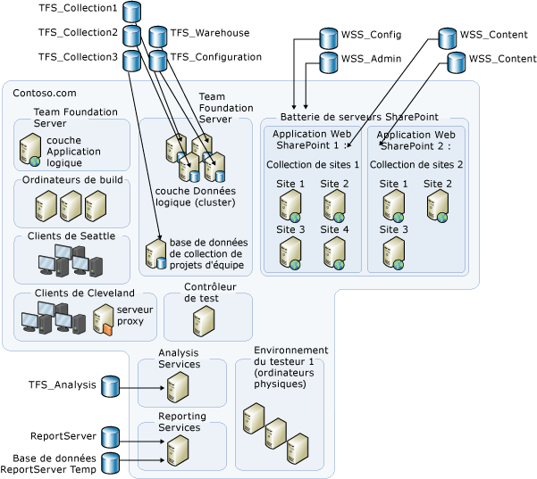 Exemple : distribution complexe de bases de données