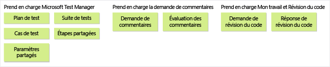 Types d'éléments de travail utilisés par MTM, Mon travail et Commentaires