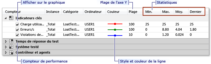 Légende de la vue Graphiques