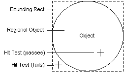 Illustration showing a nonrectangular object's region (a circle) and its bounding rectangle.