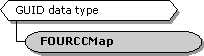 FOURCCMap Class Hierarchy 