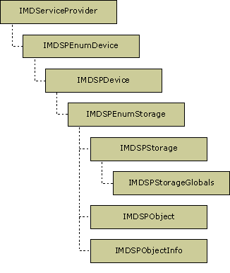 Diagram of Service Provider Hierarchy 