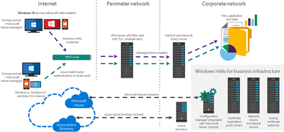 Title: Microsoft remote access - Description: This illustration shows the flow of traffic from the Internet, to the perimiter network, to the corporate network.