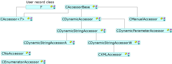 Types d'accesseurs