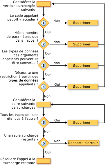 Diagramme de flux du processus de résolution de surcharge