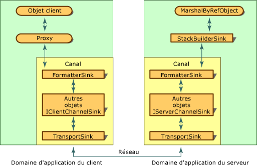 Chaîne de récepteurs de canal de base