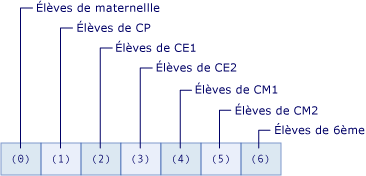 Image d'un tableau montrant le nombre d'étudiants