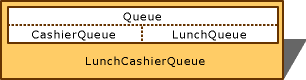 Objet Lunch-Line simulé, classes de base virtuelles