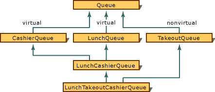 Composants virtuels et non virtuels d'une classe