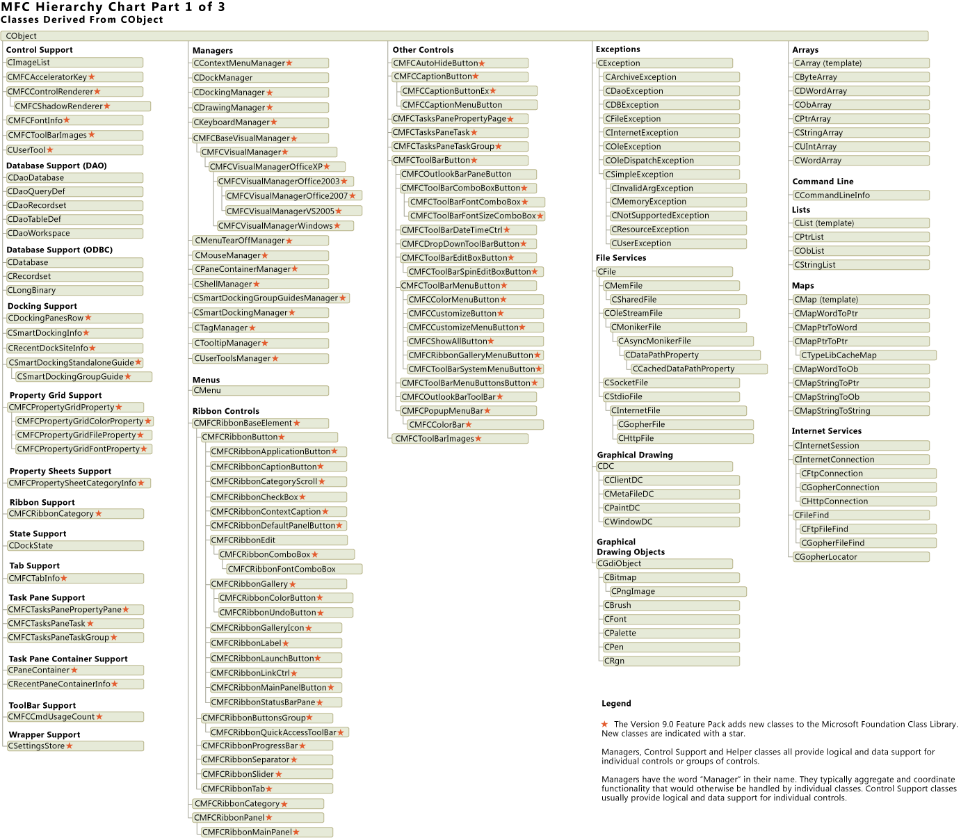 Classes dérivées de CObject