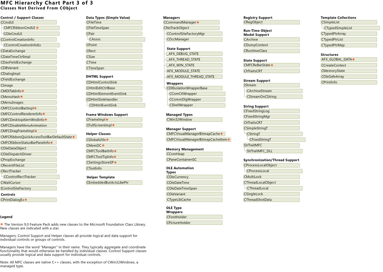 Classes non dérivées de CObject