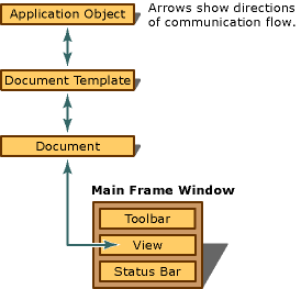 Objets dans une application SDI en cours d'exécution