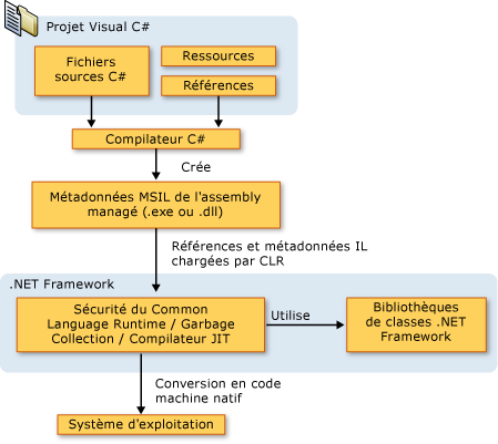 Du code source C# à l'exécution machine