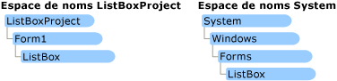 Hiérarchie d'espace de noms