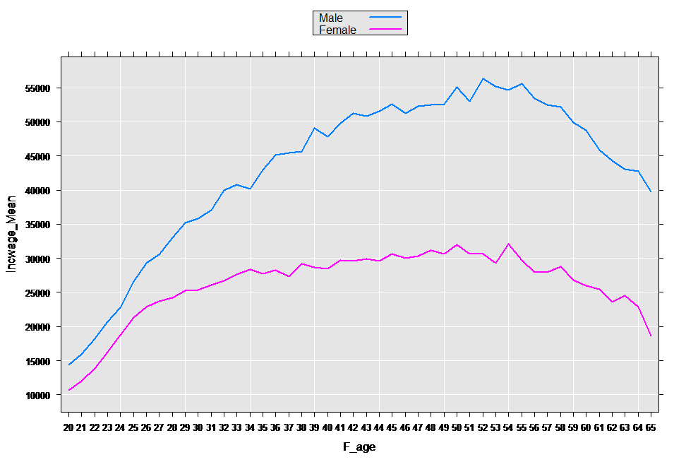 rxLinePlot