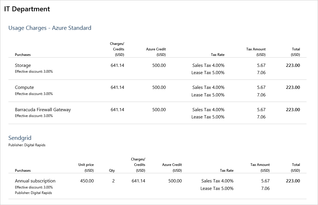 Details by invoice section.