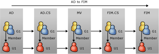 Shows referential integrity from AD to FIM