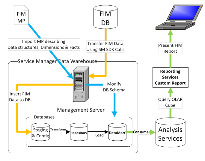 Data Flow