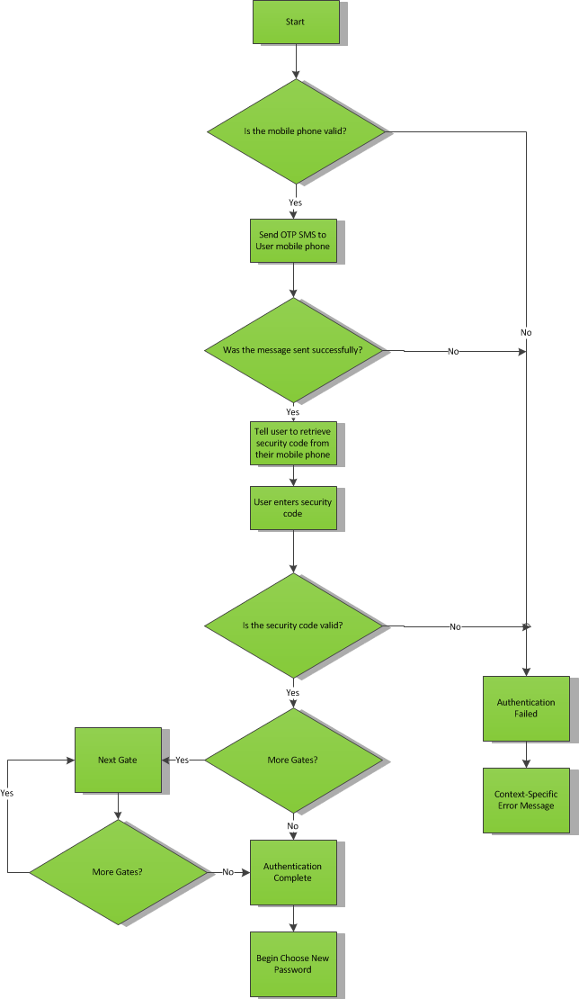 OTP SMS Validation flow