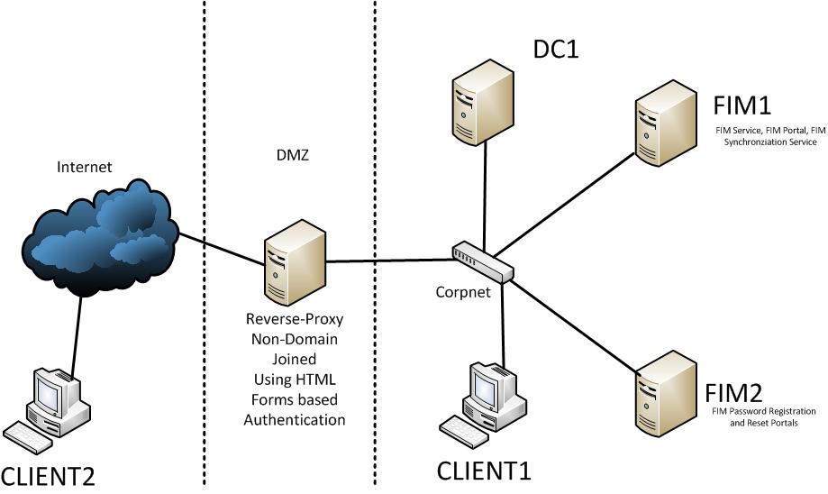 Reverse Proxy