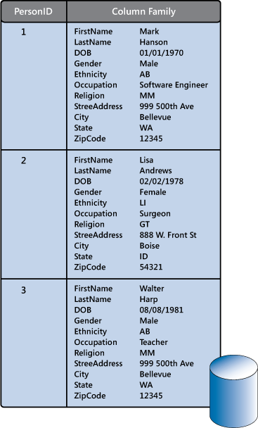 Figure 4 - Implementing the census database as a single column family