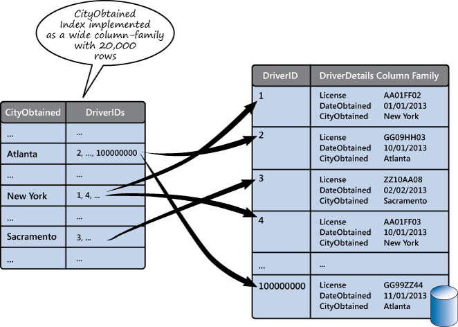 Figure 10 - An index implemented as a wide column family over non-unique values