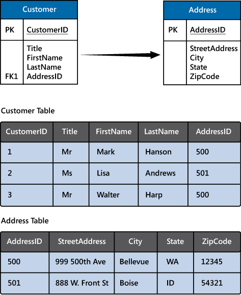 Figure 5 - Implementing a one-to-many relationship in a relational database