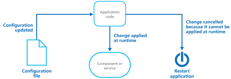 Figure 1 - A basic overview of this pattern