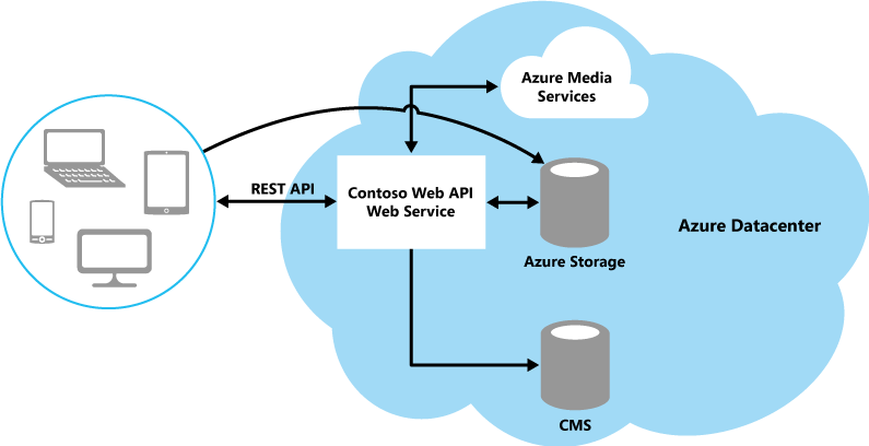 A high-level overview of the Contoso media upload process