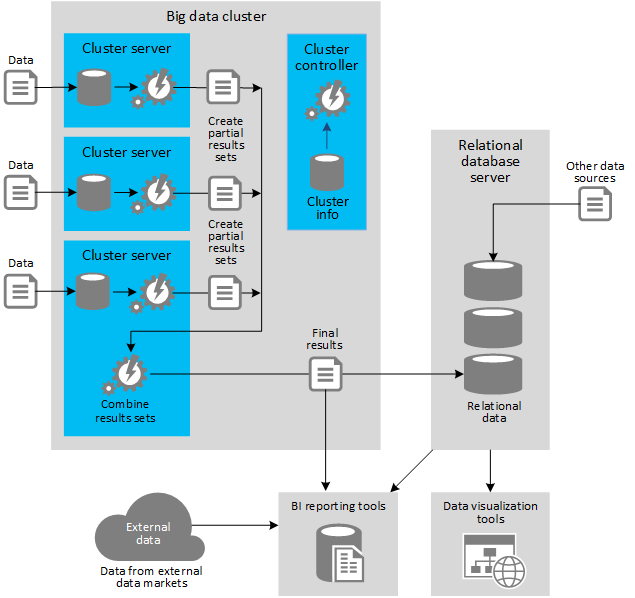 Figure 3 - Combining big data batch processing with a relational database 