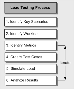 Ff647788.ch16-load-testing-process(en-us,PandP.10).gif