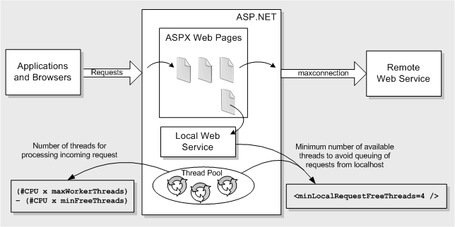 Ff647813.ch17-aspnet-config-tuning(en-us,PandP.10).gif