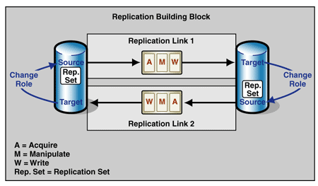 Ff649910.Des_MasterMasterReplication_Fig01(en-us,PandP.10).gif