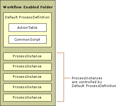 A workflow enabled folder with a Default ProcessDefinition that controls all of the ProcessInstances in the folder