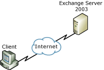 Diagram showing a client computer participating in e-mail workflow without network credentials