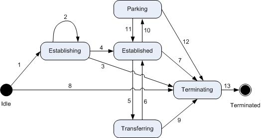 Outbound AudioVideoCall state transitions