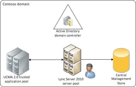 Scenario 4