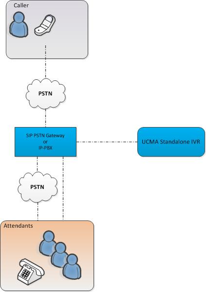 Standalone IVR details