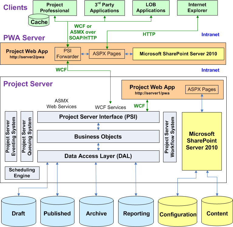 Project Server architecture