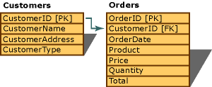 Aa140517.degrizzlyrelationaldatabasedesignphase1(en-us,office.10).gif