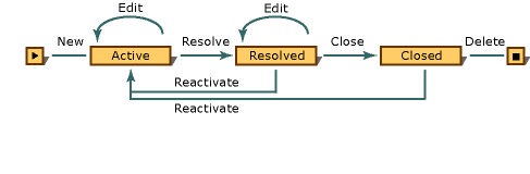 Aa164787.degrizzlyexampleofworkflowstatemachine(en-us,office.10).gif