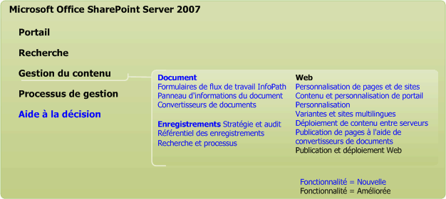 Fonctionnalités de gestion du contenu